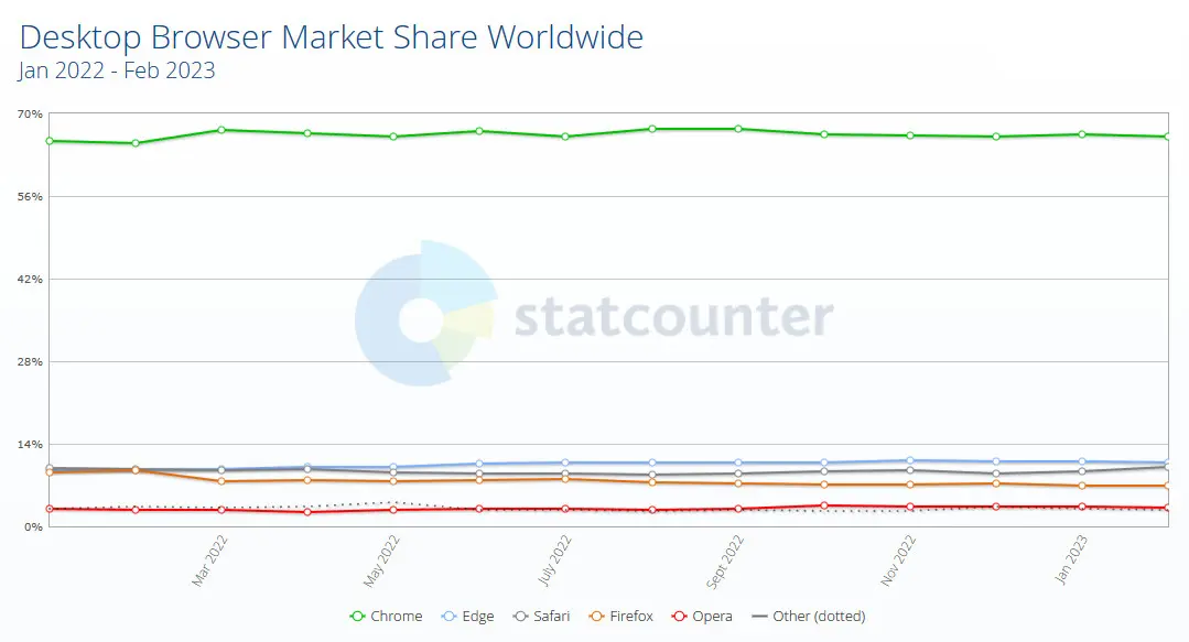 desktop-market-share-browsers-february.jpg.webp desktop-market-share-browsers-february.jpg.webp