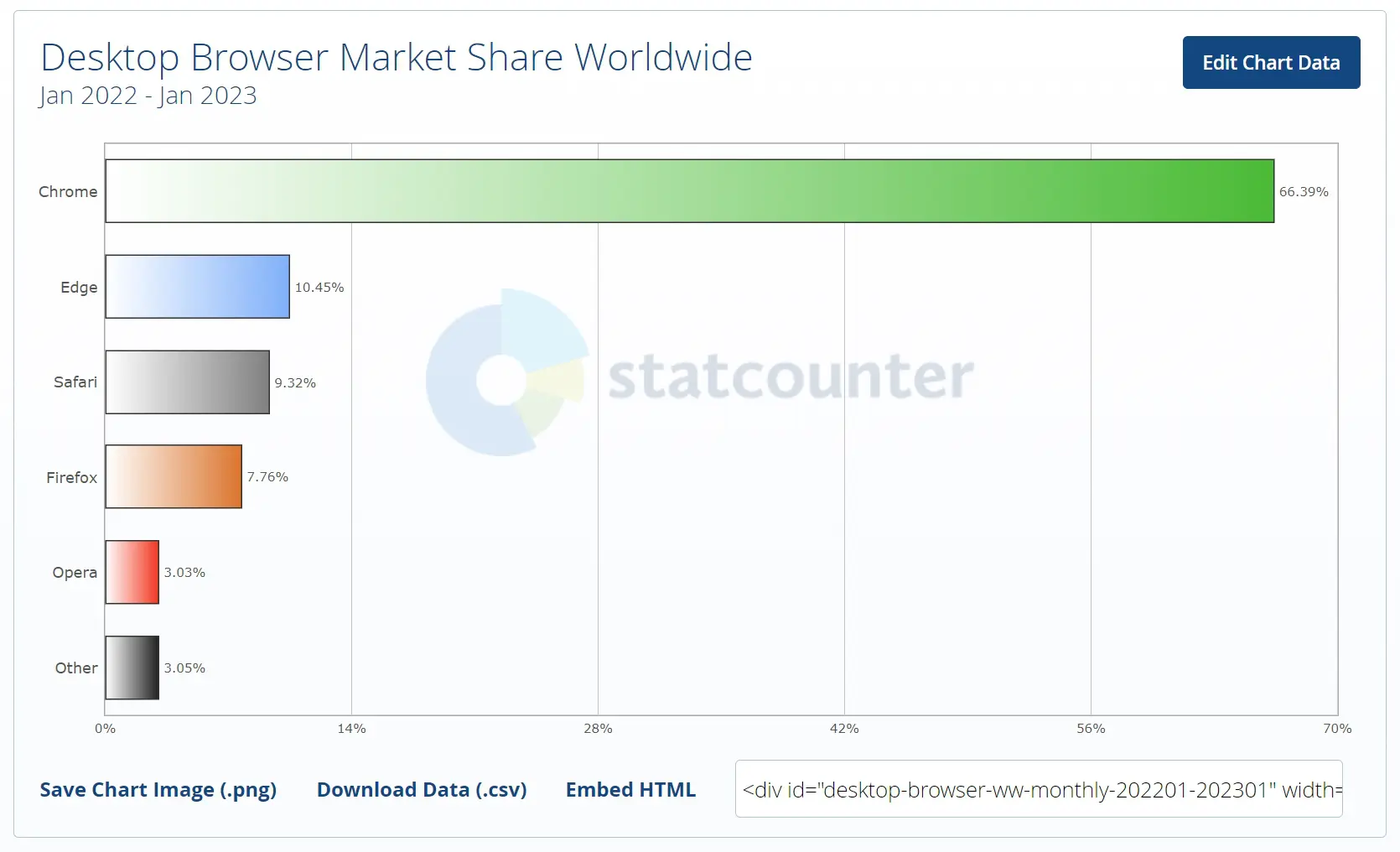 statcounter_desktop_browser_market_share_worldwide_jan_2023.jpg.webp statcounter_desktop_browser_market_share_worldwide_jan_2023.jpg.webp