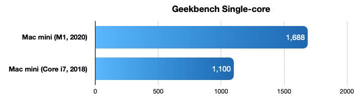 38967-74505-2020-mac-mini-benchmarks-geekbench-1-xl 38967-74505-2020-mac-mini-benchmarks-geekbench-1-xl