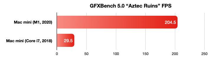 38967-74507-2020-mac-mini-benchmarks-gfxbench-xl 38967-74507-2020-mac-mini-benchmarks-gfxbench-xl