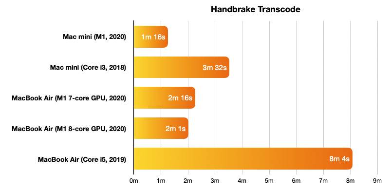 38967-74508-2020-mac-mini-benchmarks-handbrake-xl 38967-74508-2020-mac-mini-benchmarks-handbrake-xl